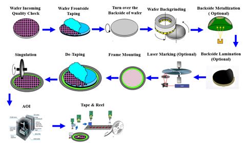 wafer fabrication process flow chart